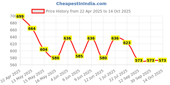 tatacliq.com eCraftIndia Hare Krishna Colorful Tribal Art 5 Hooks Iron Key Holder ecraftindia Price History Graph from 22 Apr 2025 to 12 Oct 2025