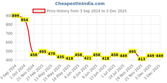 tatacliq.com eCraftIndia Heart Share Roses Matt Textured UV Art Painting ecraftindia Price History Graph from 3 Sep 2024 to 1 Dec 2025