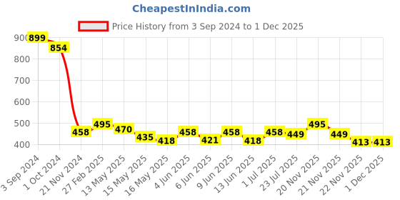 tatacliq.com eCraftIndia Heart Share Roses Matt Textured UV Art Painting ecraftindia Price History Graph from 3 Sep 2024 to 30 Nov 2025