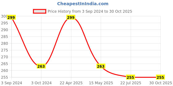 tatacliq.com eCraftIndia Home Key Theme Wooden Key Holder with 7 Hooks ecraftindia Price History Graph from 3 Sep 2024 to 29 Oct 2025