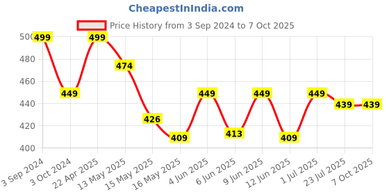tatacliq.com eCraftIndia Home Theme Multiutility 7 Hooks Wooden KeyHolder ecraftindia Price History Graph from 3 Sep 2024 to 7 Oct 2025