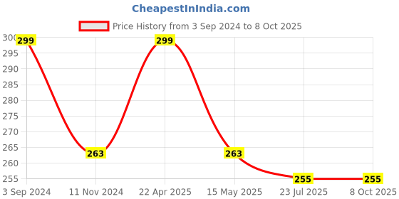 tatacliq.com eCraftIndia Home Theme Wooden Key Holder with 7 Hooks ecraftindia Price History Graph from 3 Sep 2024 to 8 Oct 2025