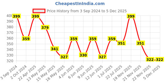 tatacliq.com eCraftIndia 'HOME with birds' Black Engineered Wood Wall Art Cutout, Ready to Hang Home D¿cor ecraftindia Price History Graph from 3 Sep 2024 to 5 Dec 2025