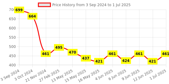 tatacliq.com eCraftIndia If it Doesn't Challenge You It Doesn't Change You Quote Matt Texture UV Art Painting ecraftindia Price History Graph from 3 Sep 2024 to 1 Jul 2025