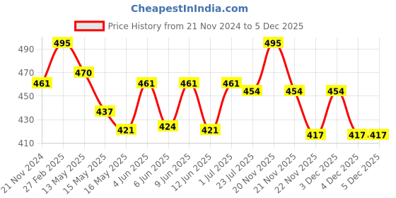 tatacliq.com eCraftIndia If You Never Try You'll Never Know Quote Satin Matt Texture UV Art Painting ecraftindia Price History Graph from 21 Nov 2024 to 5 Dec 2025