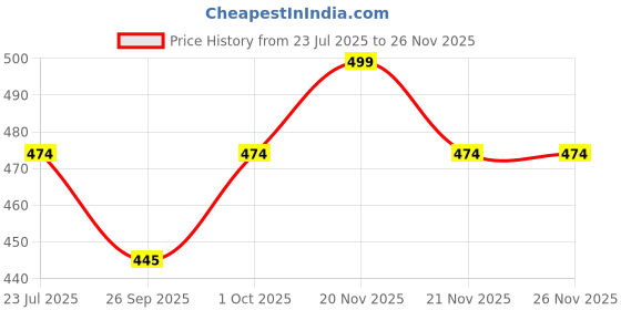 tatacliq.com eCraftIndia Ik Onkar & Khanda Sikh Symbol Religious Rakhis with Roli Chawal Pack - Set of 2 ecraftindia Price History Graph from 23 Jul 2025 to 25 Nov 2025