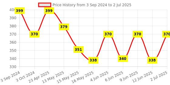 tatacliq.com eCraftIndia Jai Shree Krishna Key Holder With 3 Hooks ecraftindia Price History Graph from 3 Sep 2024 to 2 Jul 2025