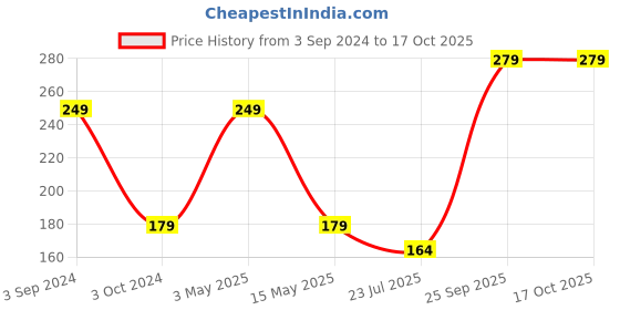tatacliq.com ecraftindia Karate Style Monk Buddha Decorative Showpiece with 10 free Smoke Backflow Scented Cone Incenses ecraftindia Price History Graph from 3 Sep 2024 to 16 Oct 2025
