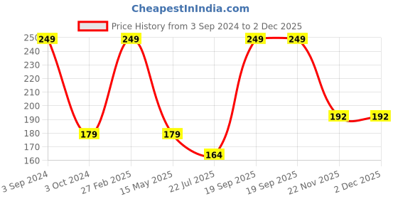 tatacliq.com ecraftindia Karate Style Monk Buddha Decorative Showpiece with 10 free Smoke Backflow Scented Cone Incenses ecraftindia Price History Graph from 3 Sep 2024 to 2 Dec 2025