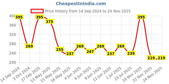 tatacliq.com ecraftindia Karate Style Monk Buddha Smoke Backflow Incense Holder Showpiece with 10 free Smoke Backflow Cones ecraftindia Price History Graph from 14 Sep 2024 to 24 Nov 2025
