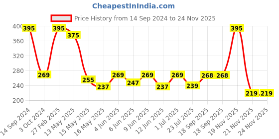 tatacliq.com ecraftindia Karate Style Monk Buddha Smoke Backflow Incense Holder Showpiece with 10 free Smoke Backflow Cones ecraftindia Price History Graph from 14 Sep 2024 to 24 Nov 2025