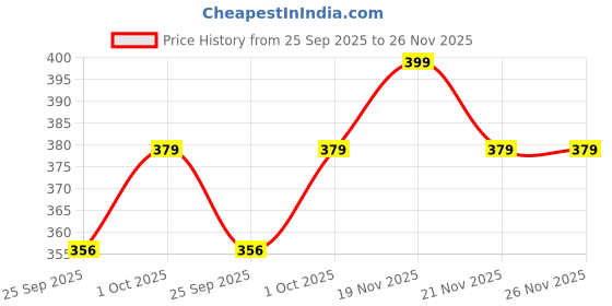 tatacliq.com eCraftIndia Khatu Shyam Ji Religious Rakhi for Brother with Sibling Agreement & Roli Chawal Pack ecraftindia Price History Graph from 25 Sep 2025 to 25 Nov 2025
