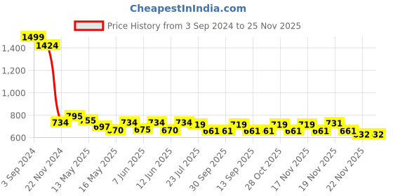 tatacliq.com eCraftIndia 'Know your worth' Motivational Quote Satin Matt Texture UV Art Painting ecraftindia Price History Graph from 3 Sep 2024 to 24 Nov 2025