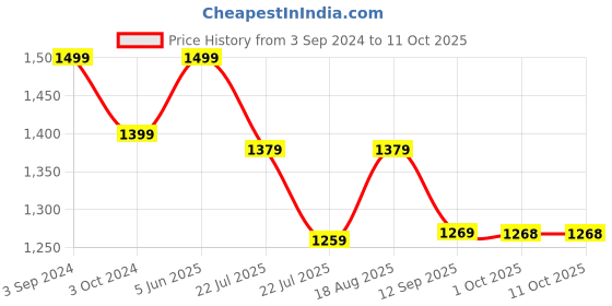tatacliq.com eCraftIndia Kundan Studded Wall Clock with Kalash Design ecraftindia Price History Graph from 3 Sep 2024 to 9 Oct 2025