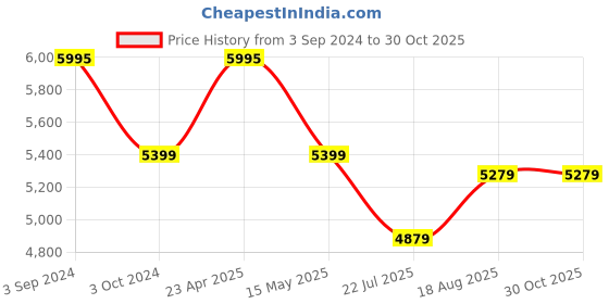 tatacliq.com eCraftIndia Lady of Grace Cold Cast Bronze Resin Decorative Figurine ecraftindia Price History Graph from 3 Sep 2024 to 29 Oct 2025