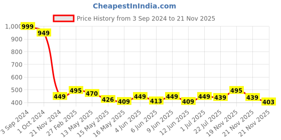 tatacliq.com eCraftIndia Laughing Buddha Design Satin Matt Texture UV Art Painting ecraftindia Price History Graph from 3 Sep 2024 to 21 Nov 2025