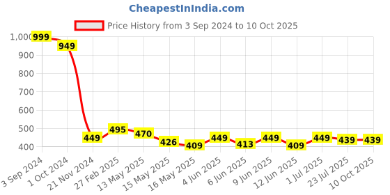 tatacliq.com eCraftIndia Laughing Buddha Design Satin Matt Texture UV Art Painting ecraftindia Price History Graph from 3 Sep 2024 to 9 Oct 2025