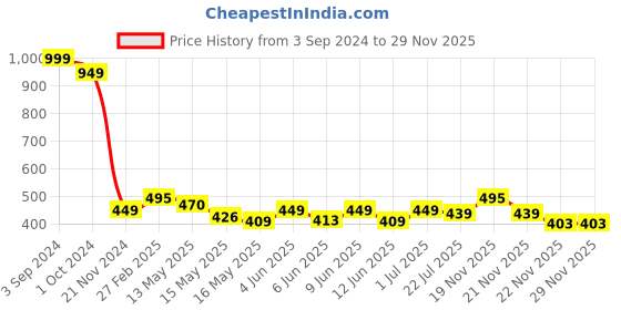 tatacliq.com eCraftIndia Laughing Buddha Design Satin Matt Texture UV Art Painting ecraftindia Price History Graph from 3 Sep 2024 to 29 Nov 2025