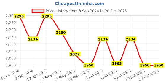 tatacliq.com eCraftIndia Laxmi Ganesha Deepak Handcrafted Brass Showpiece ecraftindia Price History Graph from 3 Sep 2024 to 19 Oct 2025