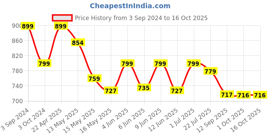 tatacliq.com eCraftIndia Laxmi Ganesha Saraswati Shining religious decorative showpiece ecraftindia Price History Graph from 3 Sep 2024 to 16 Oct 2025