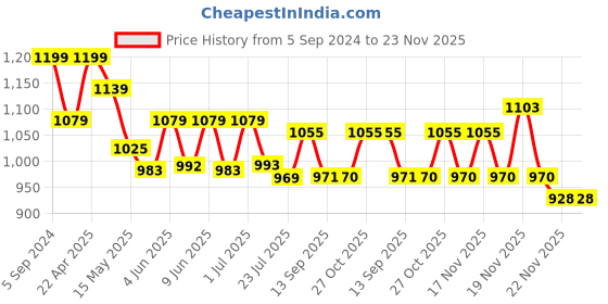 tatacliq.com eCraftIndia Laxmi Ganesha Saraswati with Diya for 6 Wicks Handcrafted Metal Decorative Showpiece ecraftindia Price History Graph from 5 Sep 2024 to 22 Nov 2025