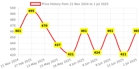 tatacliq.com eCraftIndia Learn From Yesterday Live For Today Hope For Tomorrow Quote Matt Texture UV Art Painting ecraftindia Price History Graph from 21 Nov 2024 to 1 Jul 2025