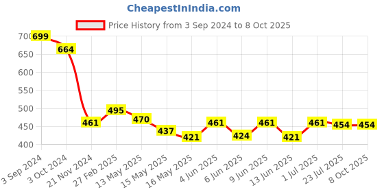 tatacliq.com eCraftIndia Learn Something New Today Motivational Quote Satin Matt Texture UV Art Painting ecraftindia Price History Graph from 3 Sep 2024 to 7 Oct 2025