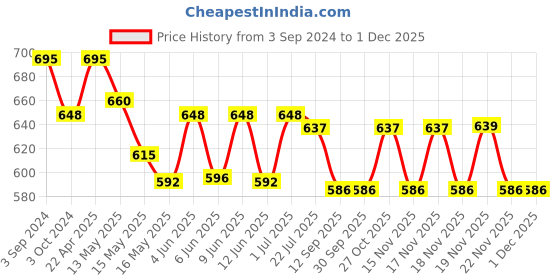 tatacliq.com eCraftIndia Long Shehnai Wrought Iron Key Holder ecraftindia Price History Graph from 3 Sep 2024 to 30 Nov 2025