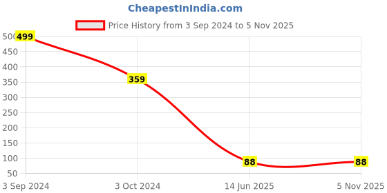 tatacliq.com ecraftindia Lord Blue Krishna Smoke Backflow Cone Incense Holder Showpiece with 10 free Smoke Backflow Cones ecraftindia Price History Graph from 3 Sep 2024 to 2 Nov 2025