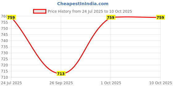 tatacliq.com eCraftIndia Lord Ganesha & Lord Krishna Rakhis with Roli Chawal Pack - Set of 4 ecraftindia Price History Graph from 24 Jul 2025 to 10 Oct 2025