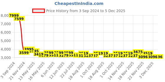tatacliq.com eCraftIndia Lord Ganesha Brass Handcrafted Idol with 6 Diya wicks ecraftindia Price History Graph from 3 Sep 2024 to 5 Dec 2025