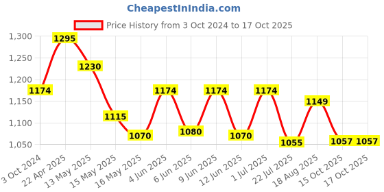 tatacliq.com eCraftIndia Lord Ganesha Carrying Luggage with Mushak Handcrafted Polyresin Figurine ecraftindia Price History Graph from 3 Oct 2024 to 16 Oct 2025
