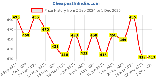 tatacliq.com ecraftindia Lord Ganesha Idol on Decorative Handcrafted Floral Plate with Peocock Feather for Home and Car ecraftindia Price History Graph from 3 Sep 2024 to 30 Nov 2025