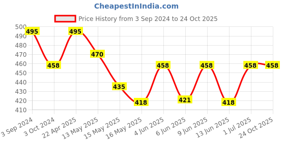 tatacliq.com eCraftIndia Lord Ganesha Idol on Decorative Handcrafted Plate for Home and Car ecraftindia Price History Graph from 3 Sep 2024 to 23 Oct 2025