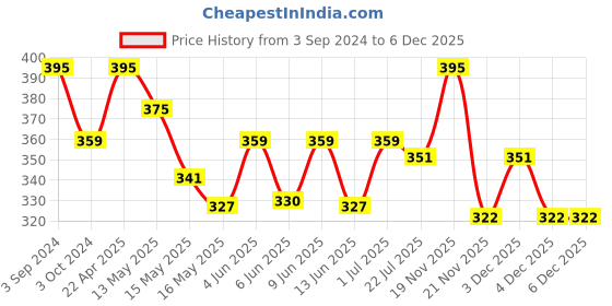 tatacliq.com eCraftIndia Lord Ganesha Idol on Decorative Handcrafted Plate for Home and Car ecraftindia Price History Graph from 3 Sep 2024 to 5 Dec 2025