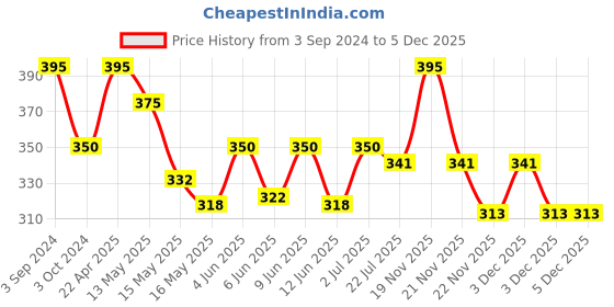 tatacliq.com eCraftIndia Lord Ganesha Idol on Decorative Handcrafted Plate with Green and Yellow Flowers ecraftindia Price History Graph from 3 Sep 2024 to 4 Dec 2025
