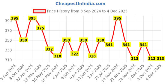 tatacliq.com eCraftIndia Lord Ganesha Idol on Decorative Handcrafted Plate with Pink and Green Flowers ecraftindia Price History Graph from 3 Sep 2024 to 4 Dec 2025