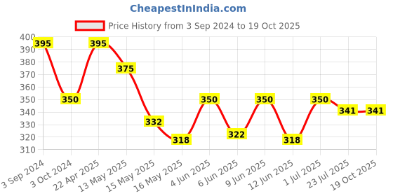 tatacliq.com eCraftIndia Lord Ganesha Idol on Decorative Handcrafted Plate with Red and White Flowers ecraftindia Price History Graph from 3 Sep 2024 to 18 Oct 2025