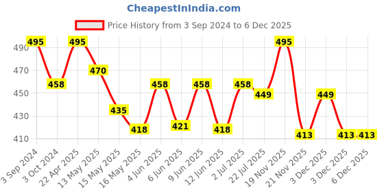 tatacliq.com eCraftIndia Lord Ganesha Idol on Decorative Handcrafted Yellow Floral Plate for Home and Car ecraftindia Price History Graph from 3 Sep 2024 to 5 Dec 2025