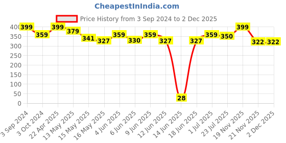 tatacliq.com eCraftIndia Lord Ganesha idol on Decorative Plate for Car and Home ecraftindia Price History Graph from 3 Sep 2024 to 2 Dec 2025