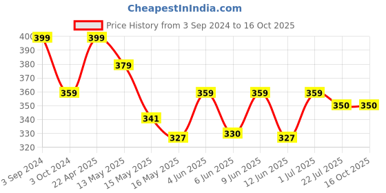 tatacliq.com eCraftIndia Lord Ganesha Idol on Decorative Plate with Tea Light Holder ecraftindia Price History Graph from 3 Sep 2024 to 16 Oct 2025