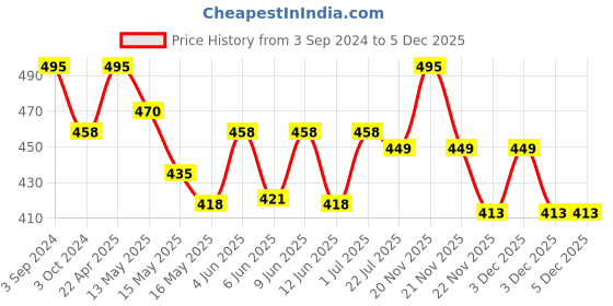 tatacliq.com eCraftIndia Lord Ganesha Idol on Decorative Plate with Tea Light Holder ecraftindia Price History Graph from 3 Sep 2024 to 5 Dec 2025
