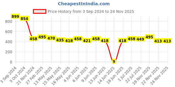 tatacliq.com eCraftIndia Lord Ganesha Idol on Floral and Pearl Decorative Handcrafted Singhasan for Home/Temple/Office/Car Dashboard ecraftindia Price History Graph from 3 Sep 2024 to 24 Nov 2025
