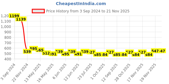 tatacliq.com eCraftIndia Lord Ganesha in Green Dhoti on Red Leaf Wall Hanging ecraftindia Price History Graph from 3 Sep 2024 to 21 Nov 2025