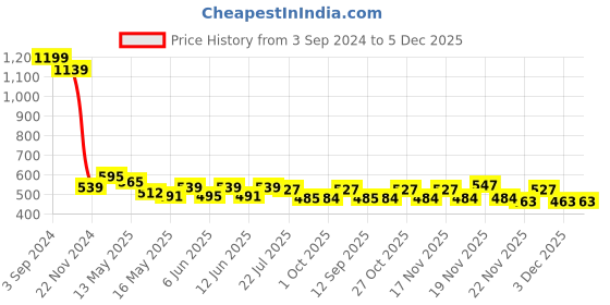 tatacliq.com eCraftIndia Lord Ganesha in Red Dhoti on Green Leaf Wall Hanging ecraftindia Price History Graph from 3 Sep 2024 to 3 Dec 2025
