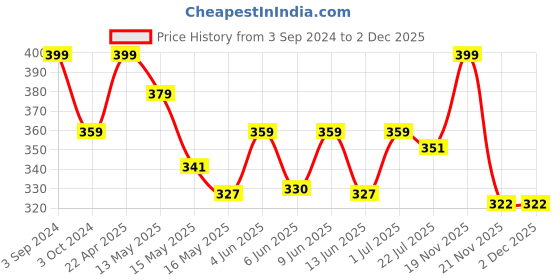 tatacliq.com eCraftIndia Lord Ganesha on Green Leaf ecraftindia Price History Graph from 3 Sep 2024 to 2 Dec 2025