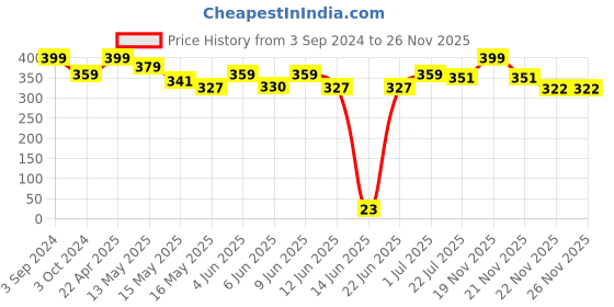 tatacliq.com eCraftIndia Lord Ganesha on Kundan Studded Marble Chowki ecraftindia Price History Graph from 3 Sep 2024 to 25 Nov 2025