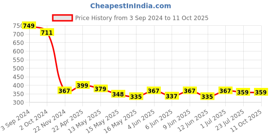 tatacliq.com eCraftIndia Lord Ganesha on Leaf ecraftindia Price History Graph from 3 Sep 2024 to 11 Oct 2025