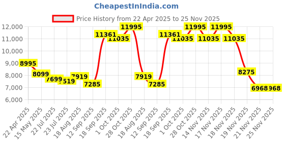 tatacliq.com eCraftIndia Lord Ganesha on Lotus Cold Cast Bronze Resin Decorative Figurine ecraftindia Price History Graph from 22 Apr 2025 to 24 Nov 2025