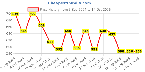 tatacliq.com eCraftIndia Lord Ganesha playing Dholak ecraftindia Price History Graph from 3 Sep 2024 to 13 Oct 2025
